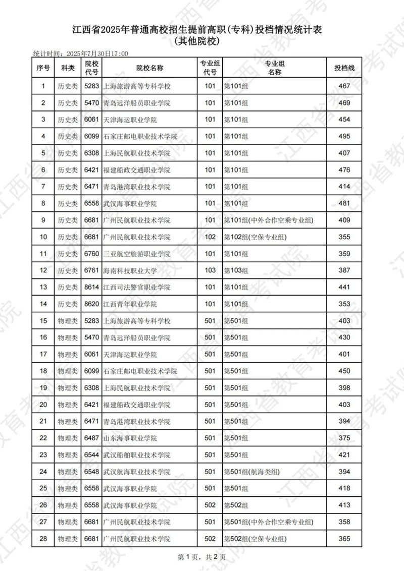 江西省2025年普通高校招生提前高職（?？疲┩稒n情況統(tǒng)計表