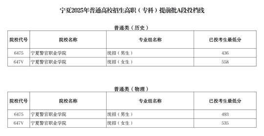 寧夏2025年普通高校招生高職（?？疲┨崆芭鶤段投檔線