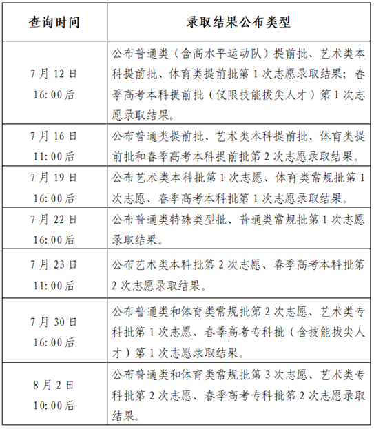 山東：提前批第1次志愿錄取結(jié)果明日（7月12日）16：00后可查！