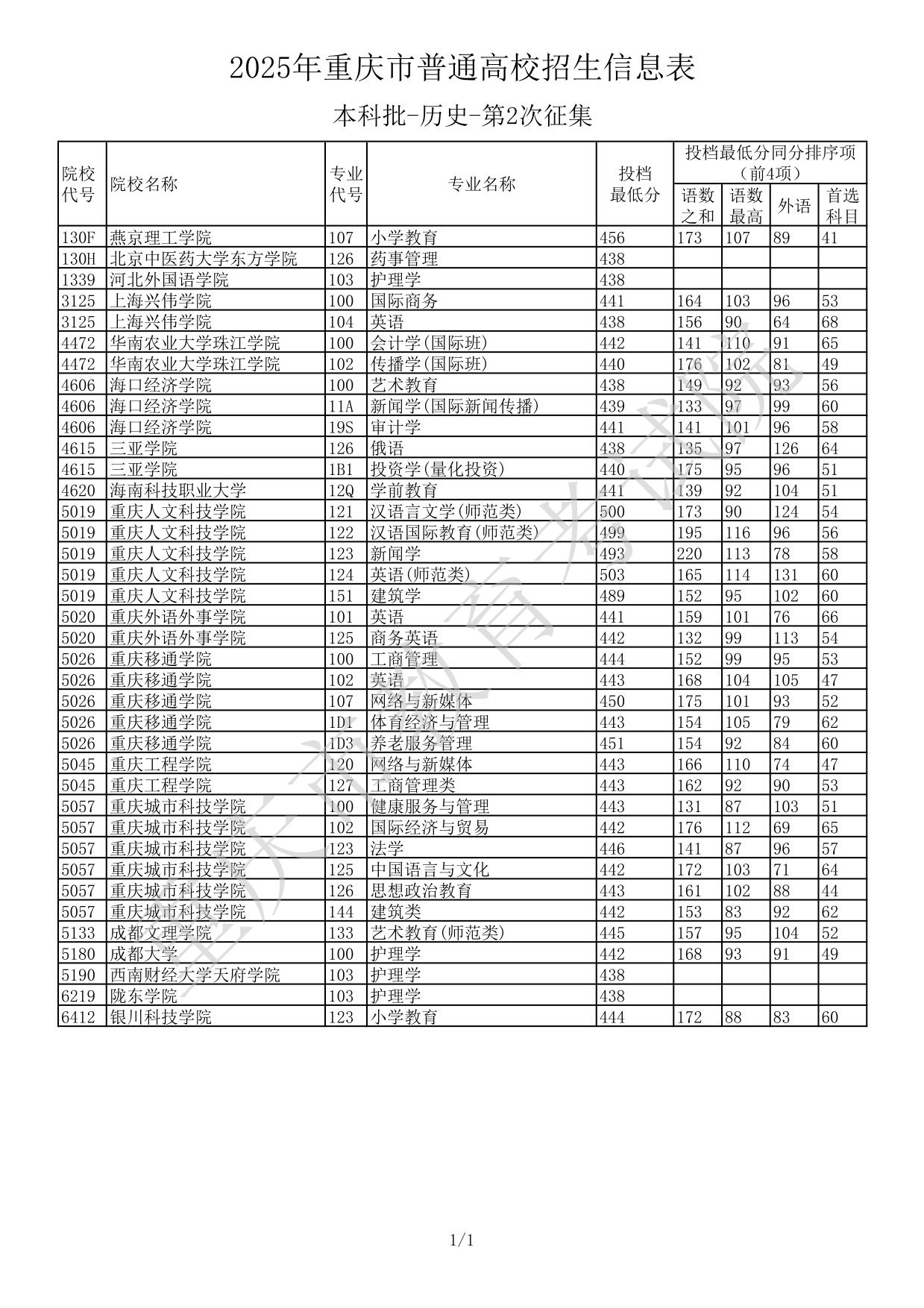 2025年重慶市普通高校招生信息表本科批-歷史-第2次征集(分數線)