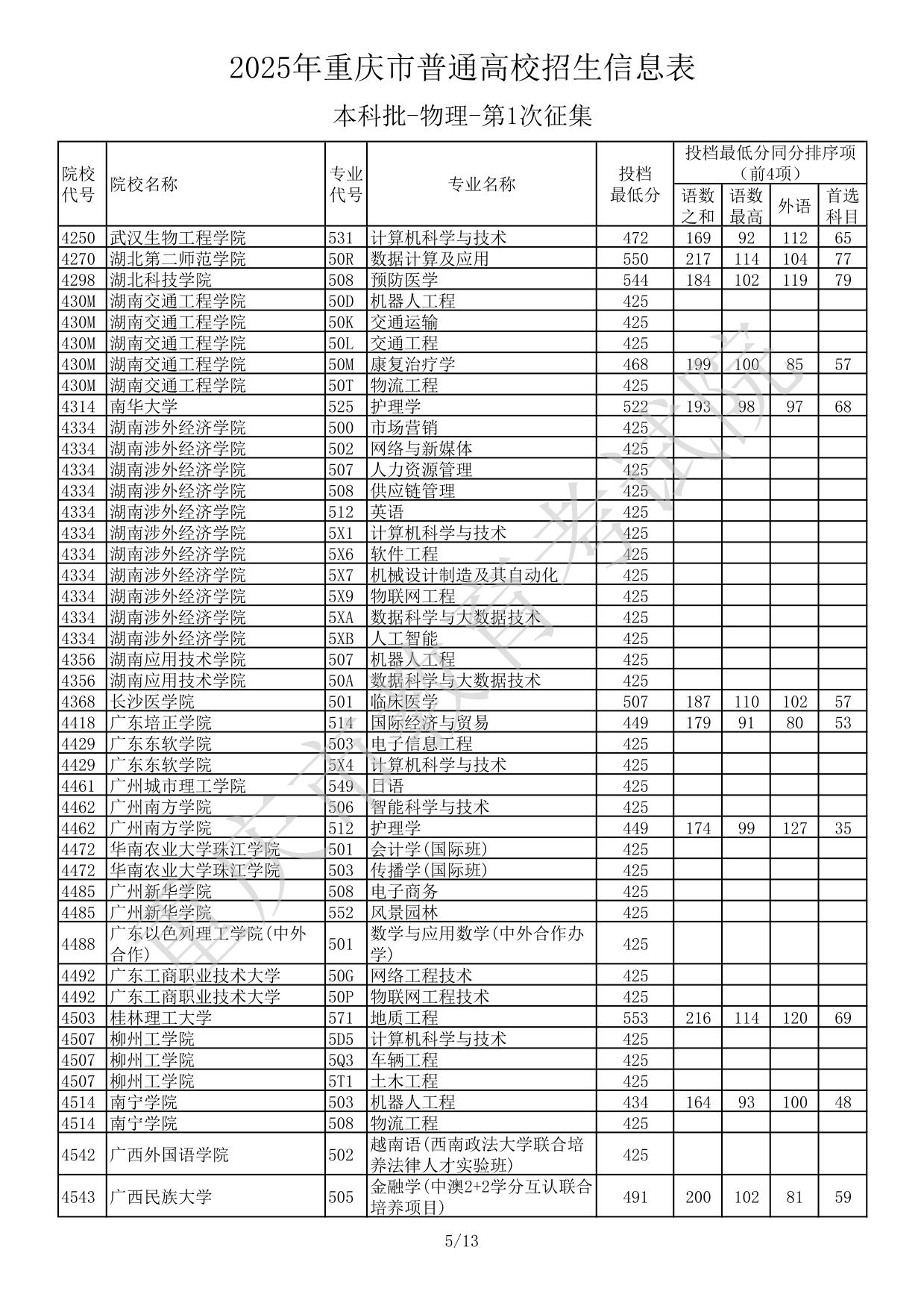2025年重慶市普通高校招生信息表本科批-物理-第1次征集(分數(shù)線)