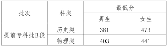 2025年云南司法警官職業(yè)學院提前專科批B段政治考察、體檢、體能測試、面試最低分數(shù)線