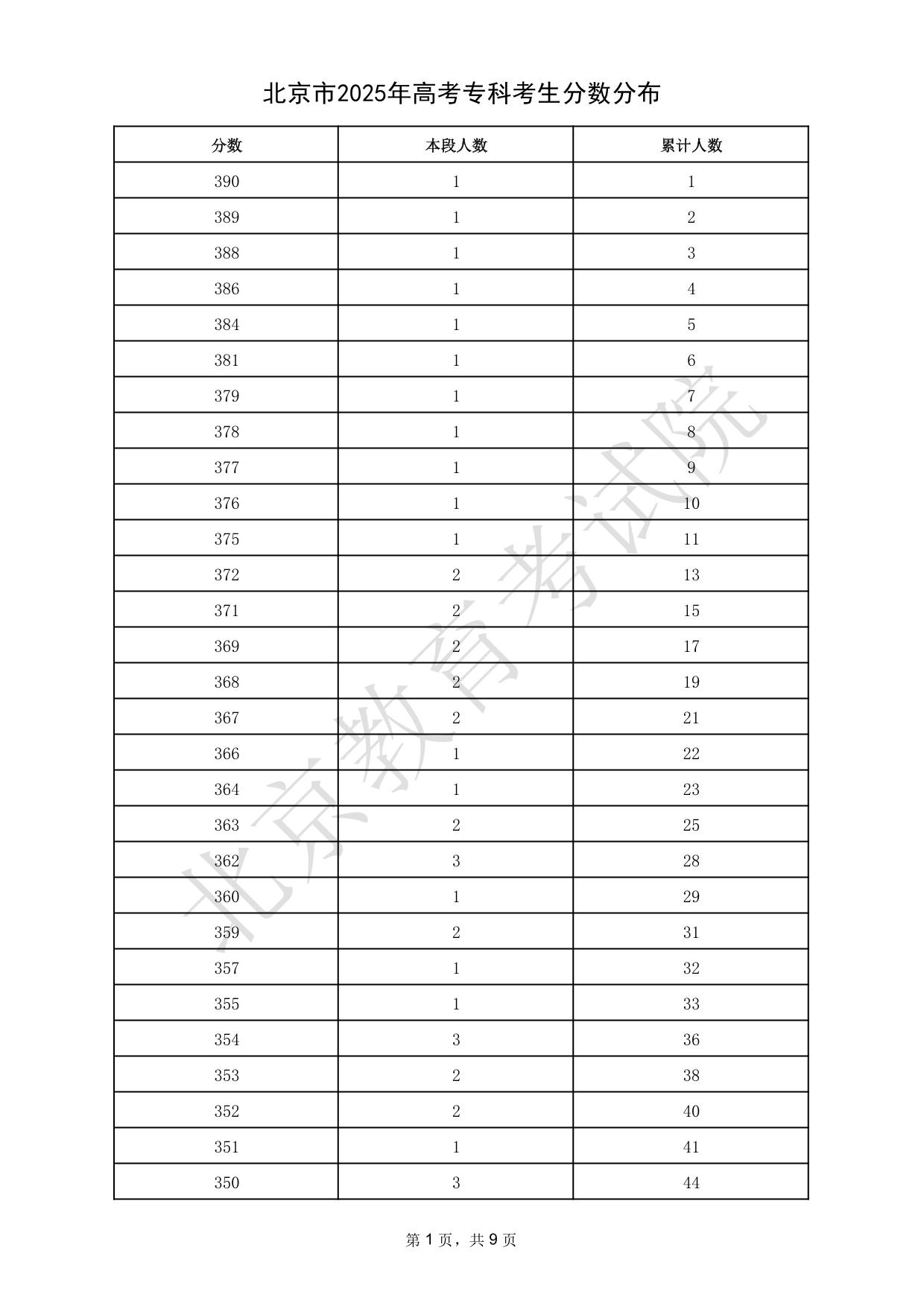 北京市2025年高考?？瓶忌?jǐn)?shù)分布