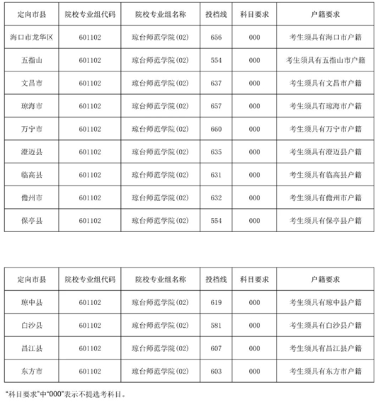 2025年瓊臺師范學院小學鄉(xiāng)村教師定向公培生（小學科學教育）及地方優(yōu)師專項計劃第一志愿第一輪投檔分數(shù)線