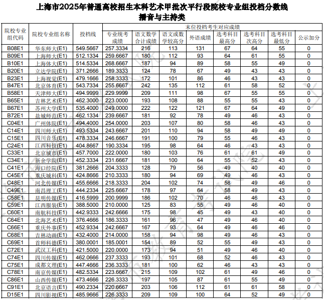 上海市2025年本科藝術(shù)甲批次平行段院校專業(yè)組投檔分?jǐn)?shù)線（播音與主持類）