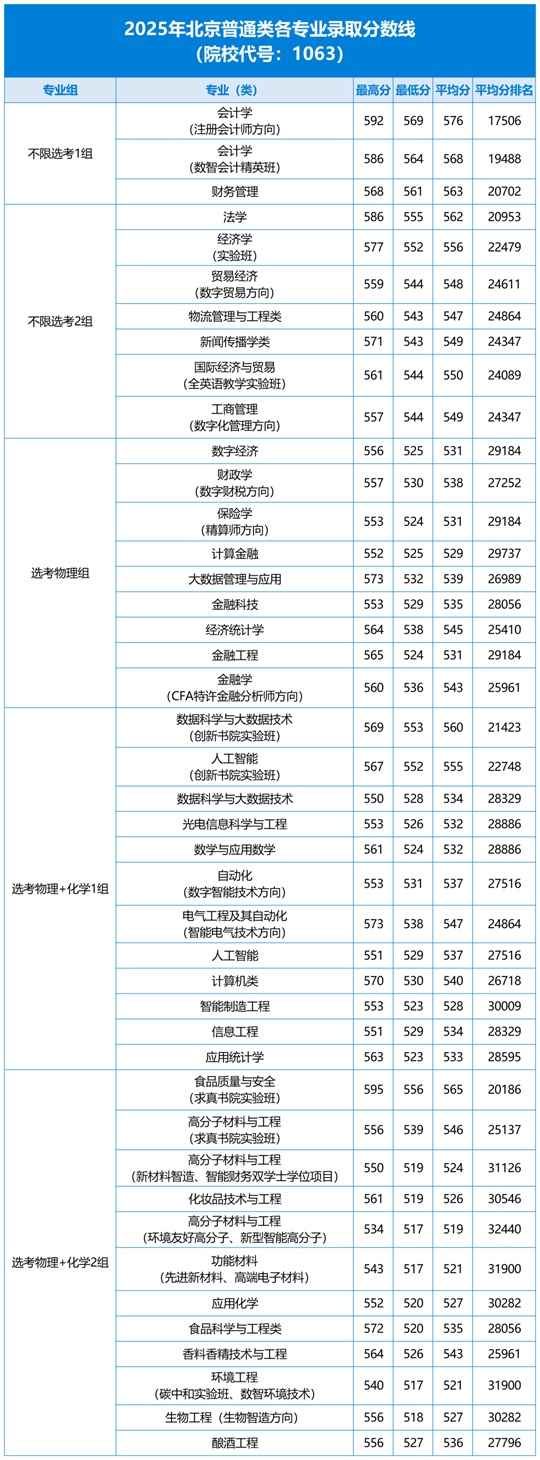 北京工商大學2025年北京本科普通批次錄取分數(shù)