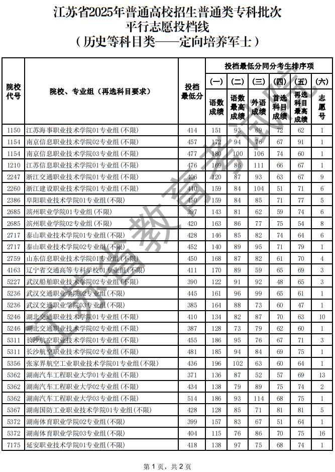 江蘇省2025年普通高校招生普通類?？婆纹叫兄驹竿稒n線（歷史等科目類—定向培養(yǎng)軍士）