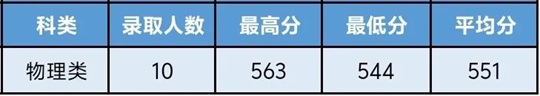 杭州醫(yī)學院2025年廣東省本科招生錄取順利結束