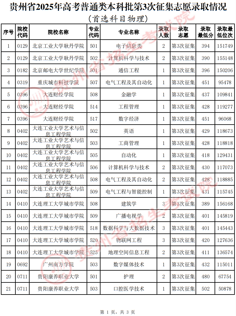 貴州省2025年高考普通類(lèi)本科批第3次征集志愿錄取情況（首選科目物理）