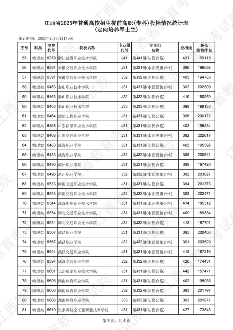 江西省2025年普通高校招生提前高職（專科）投檔情況統(tǒng)計表