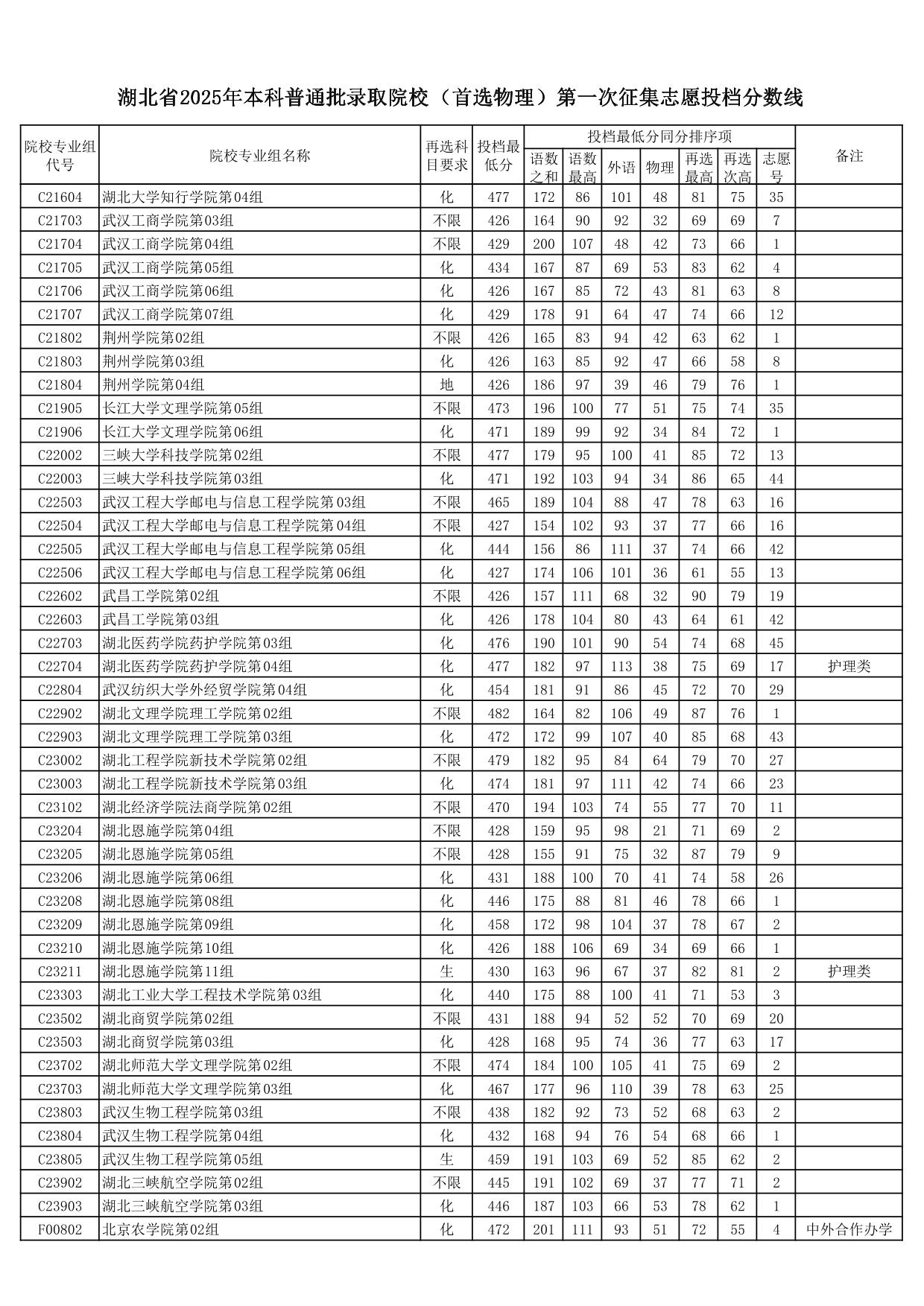 湖北省2025年本科普通批錄取院校（首選物理）第一次征集志愿投檔分?jǐn)?shù)線(xiàn)