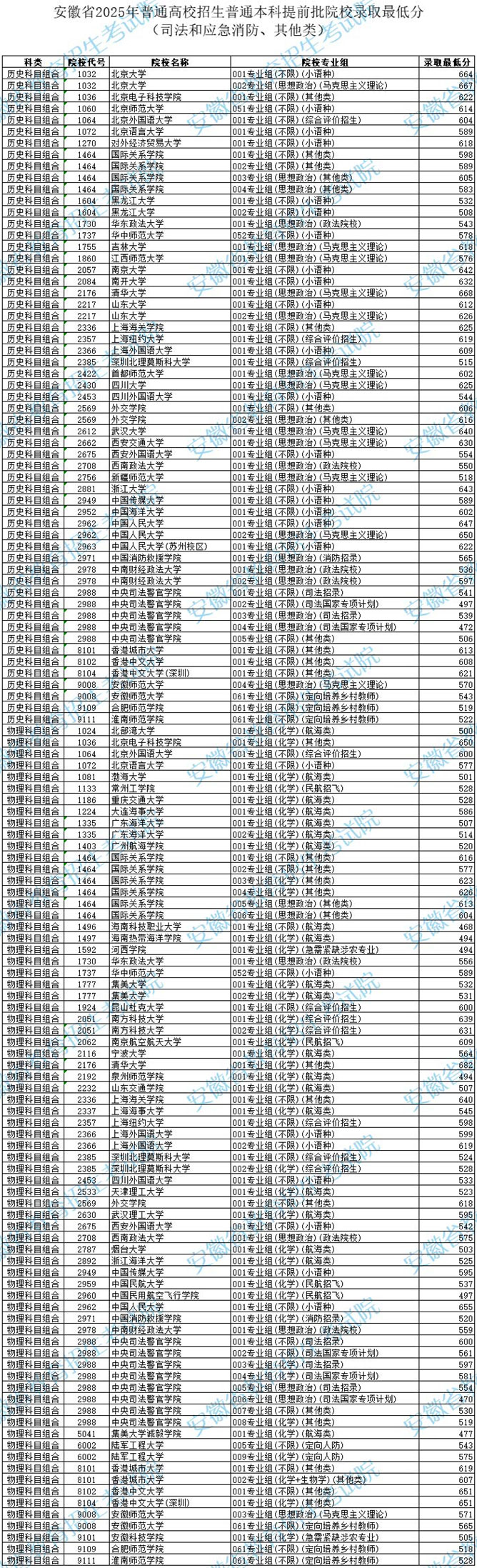 安徽省2025年普通高校招生普通本科提前批院校錄取最低分（司法和應(yīng)急消防、其他類）