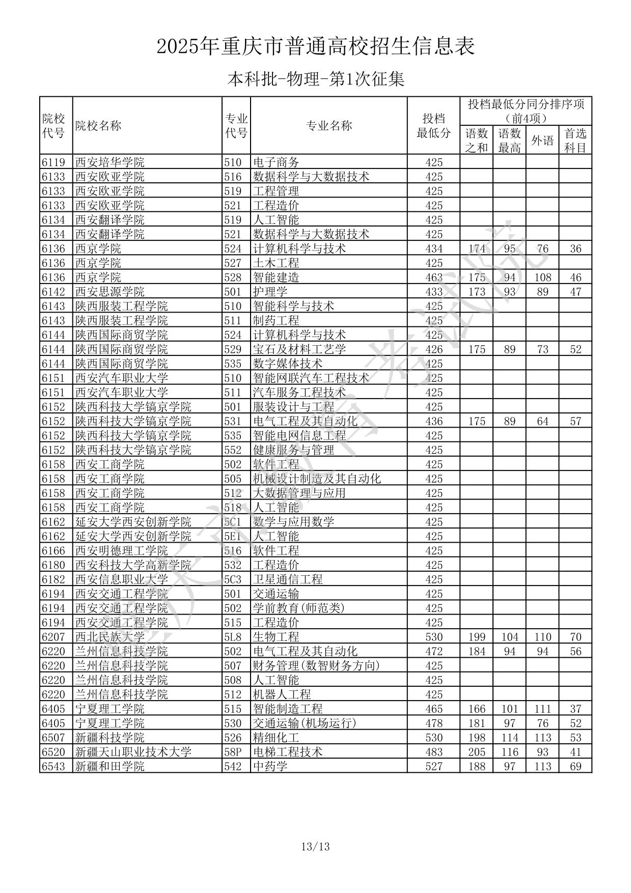 2025年重慶市普通高校招生信息表本科批-物理-第1次征集(分數(shù)線)