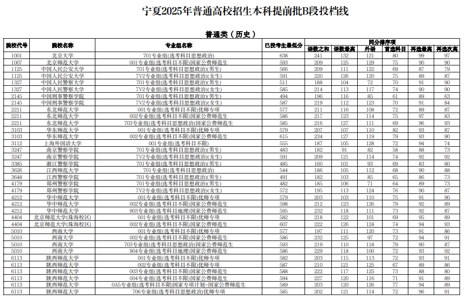 寧夏2025年普通高校招生本科提前批B段投檔線