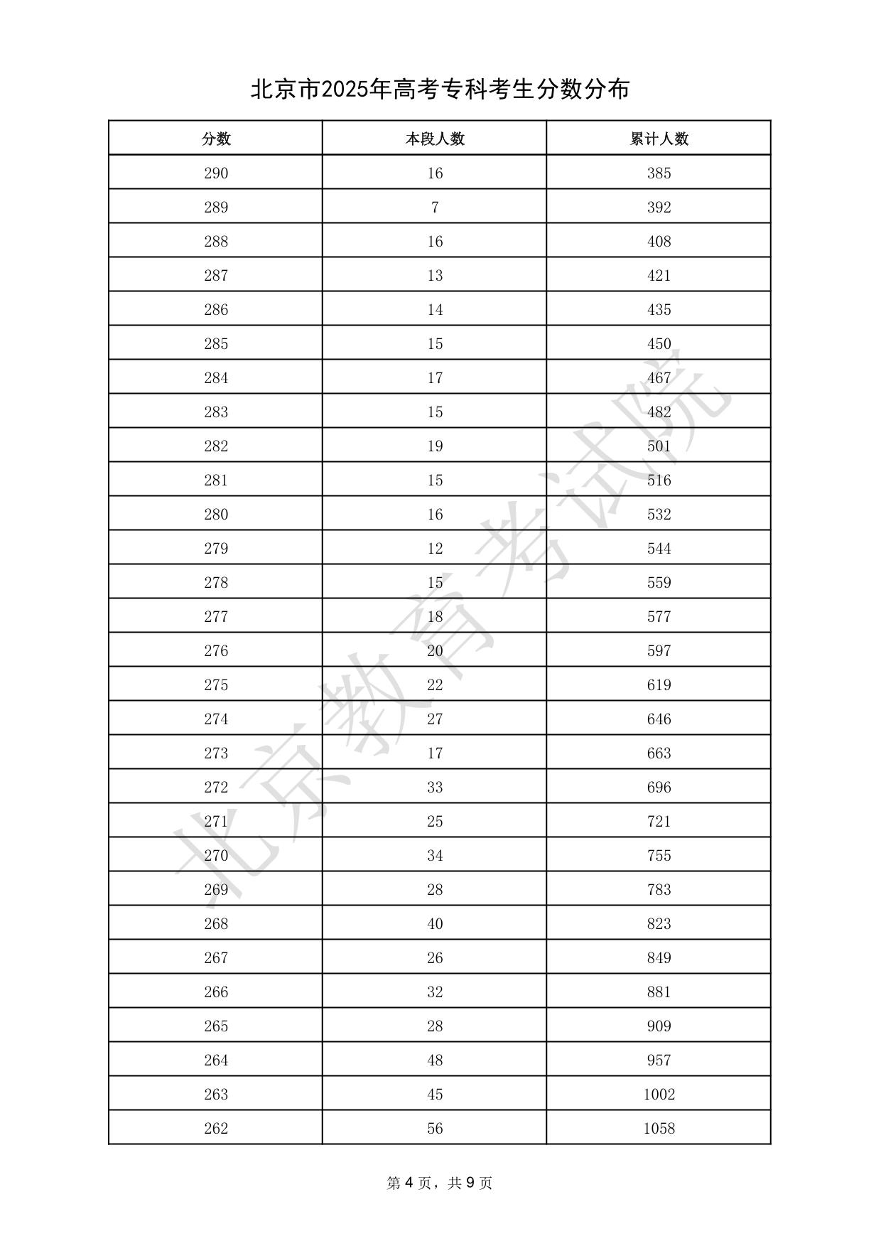 北京市2025年高考專科考生分?jǐn)?shù)分布