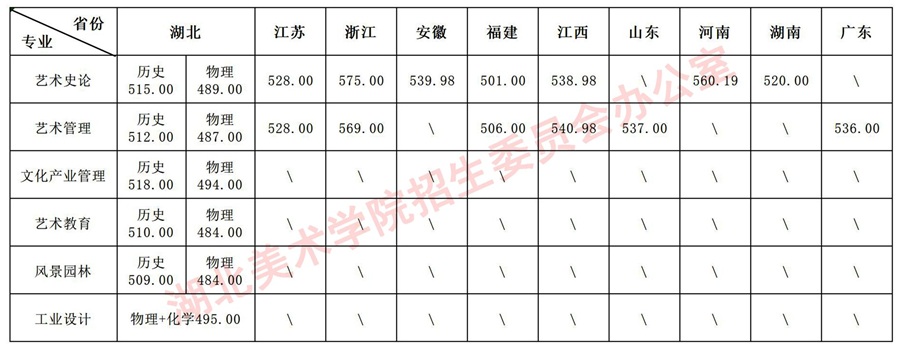 湖北美術(shù)學(xué)院2025年本科招生統(tǒng)考類、普通類各專業(yè)錄取分?jǐn)?shù)線公告