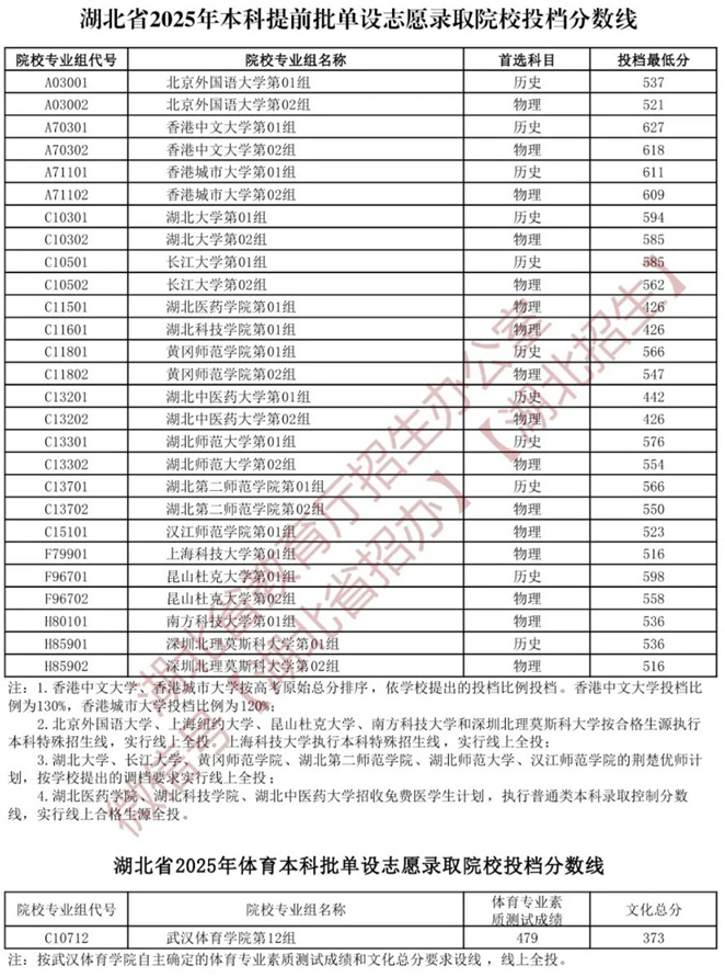 湖北省2025年本科提前批單設志愿、體育本科批單設志愿錄取院校投檔分數線
