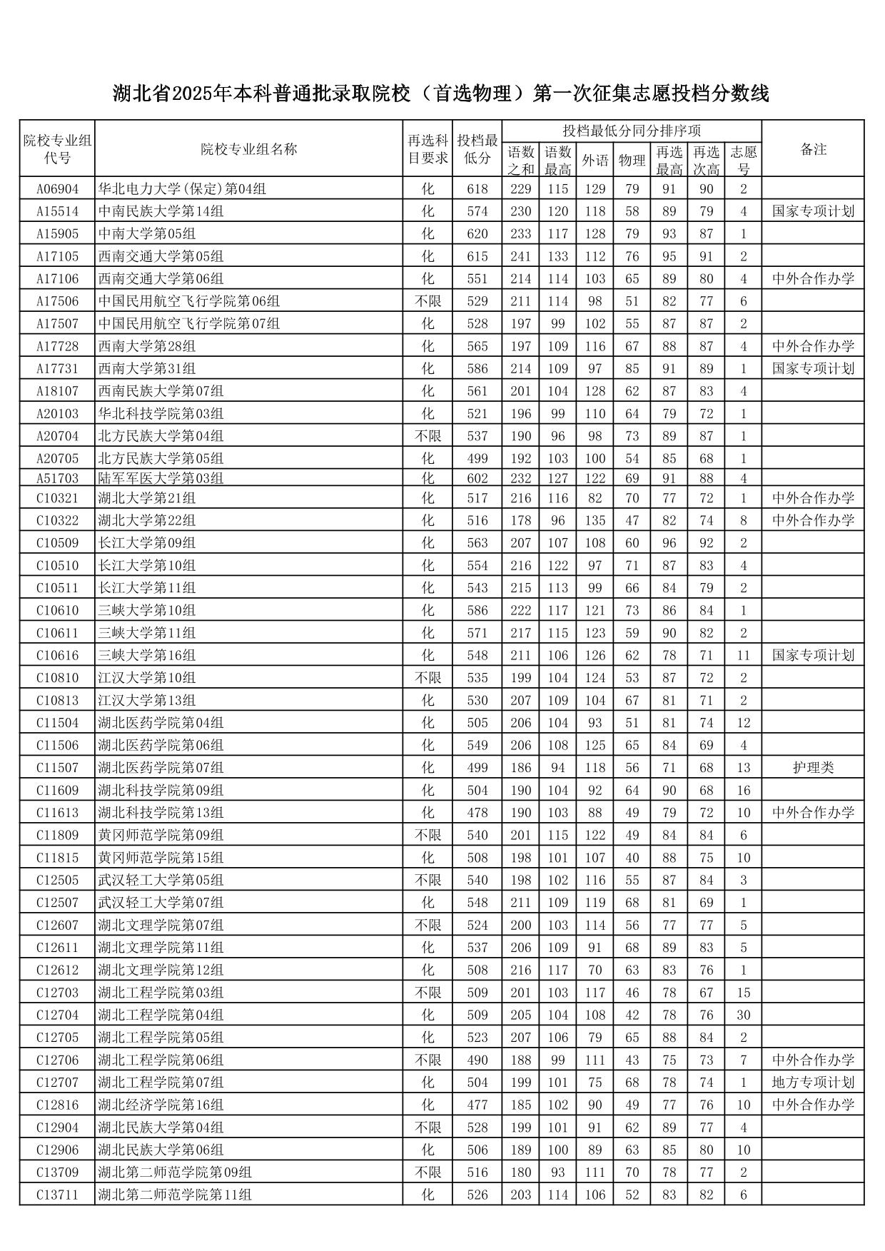 湖北省2025年本科普通批錄取院校（首選物理）第一次征集志愿投檔分?jǐn)?shù)線(xiàn)