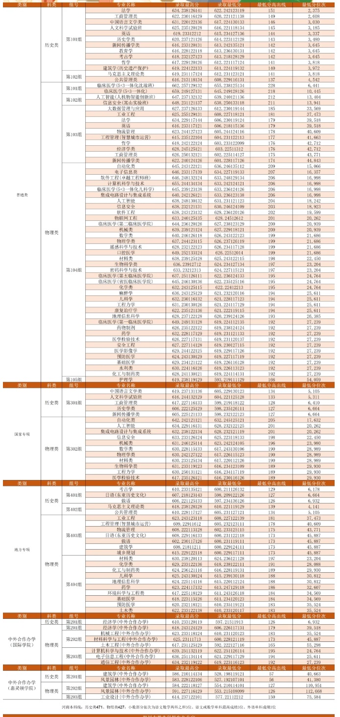 鄭州大學(xué)2025年河南本科批、國家專項(xiàng)、地方專項(xiàng)、中外合作辦學(xué)錄取分?jǐn)?shù)線