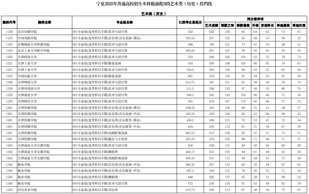 寧夏2025年普通高校招生本科提前批B段藝術(shù)類（歷史）投檔線