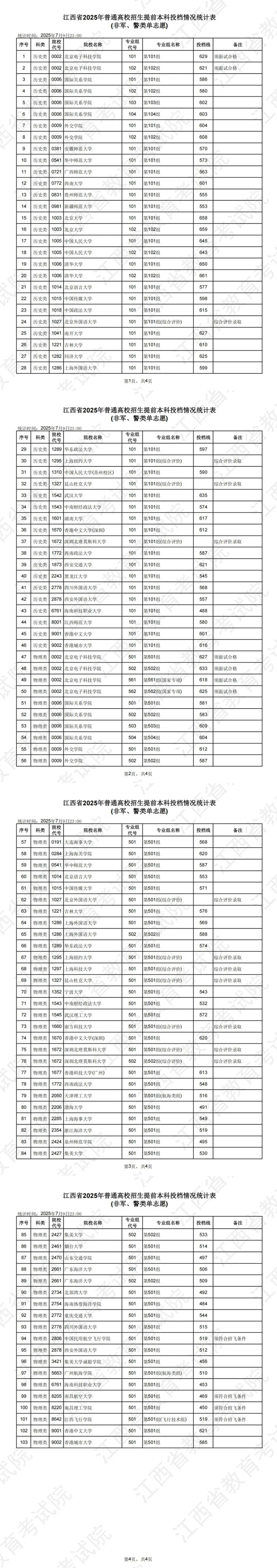 江西省2025年普通高校招生提前本科投檔情況統(tǒng)計(jì)表（非軍、警類單志愿）