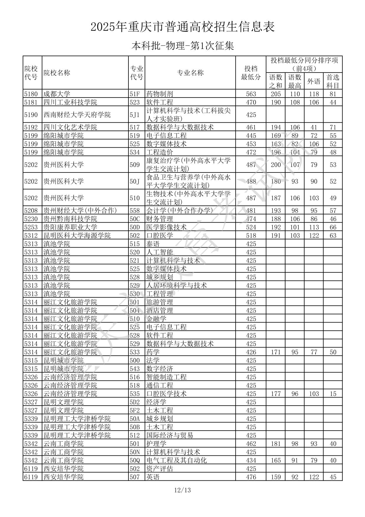 2025年重慶市普通高校招生信息表本科批-物理-第1次征集(分數(shù)線)