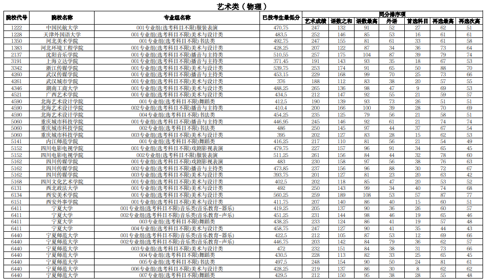寧夏2025年普通高校招生本科提前批B段投檔線