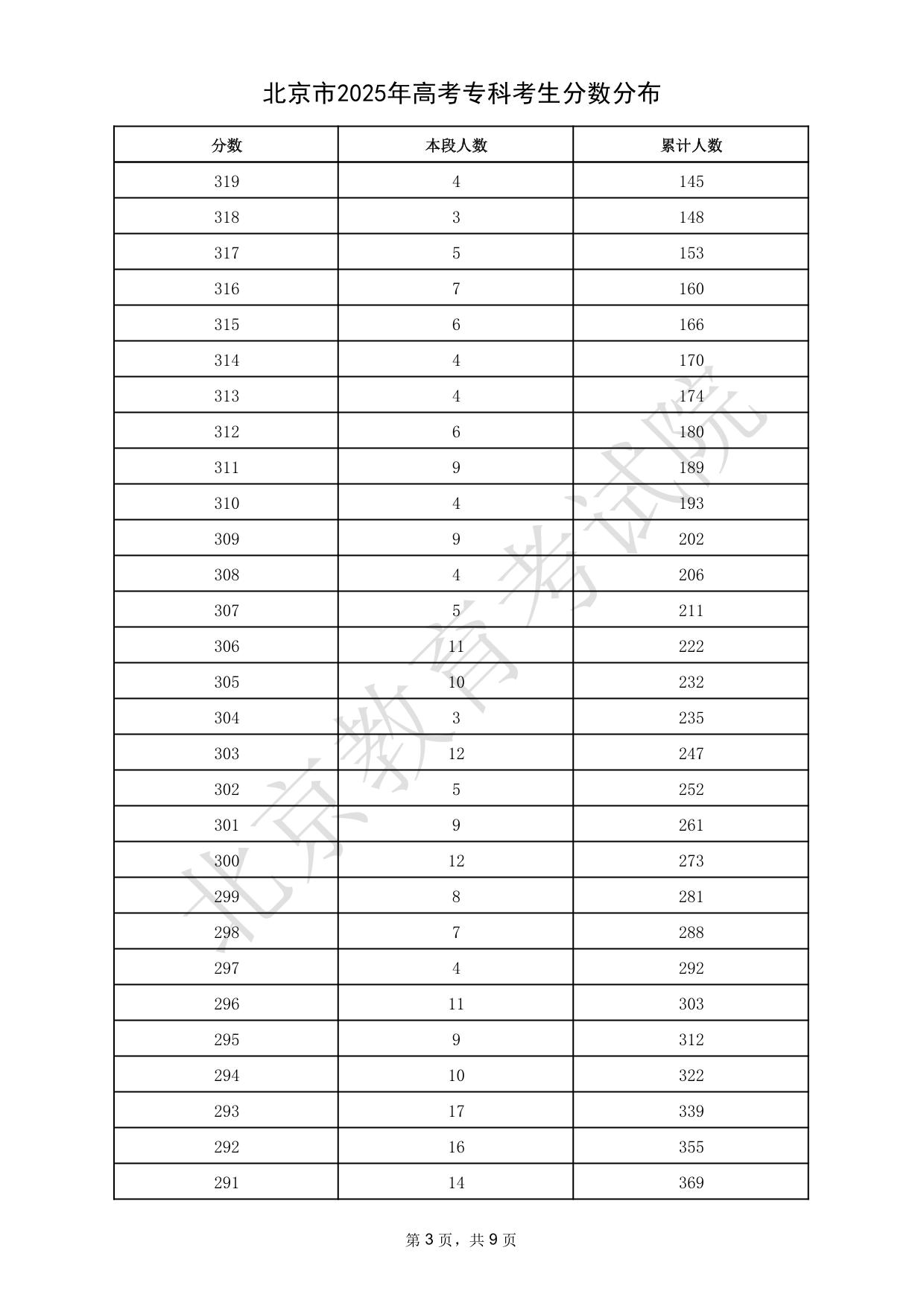 北京市2025年高考?？瓶忌?jǐn)?shù)分布