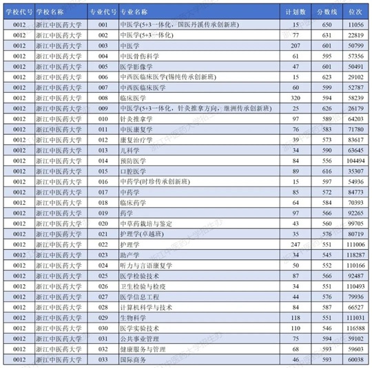 浙江中醫(yī)藥大學(xué)2025年浙江省普通類(lèi)一段錄取工作順利完成（分?jǐn)?shù)線）