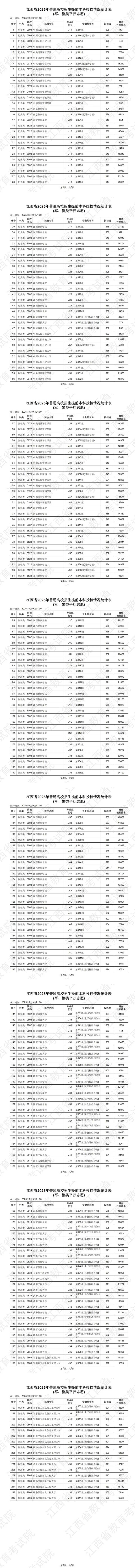 江西省2025年普通高校招生提前本科投檔情況統(tǒng)計(jì)表（軍、警類(lèi)平行志愿）