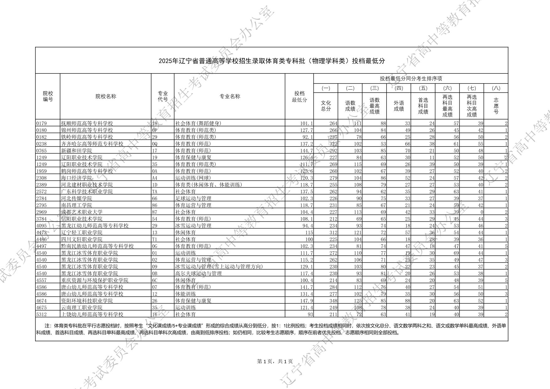 2025年遼寧省普通高等學(xué)校招生錄取體育類?？婆ㄎ锢韺W(xué)科類）投檔最低分