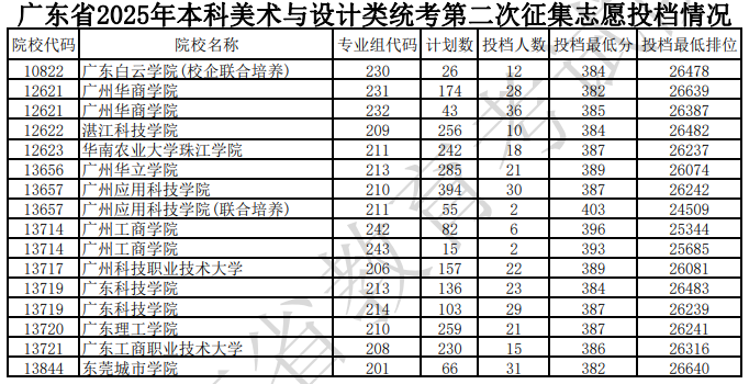 廣東省2025年本科美術(shù)與設(shè)計(jì)類(lèi)統(tǒng)考第二次征集志愿投檔情況