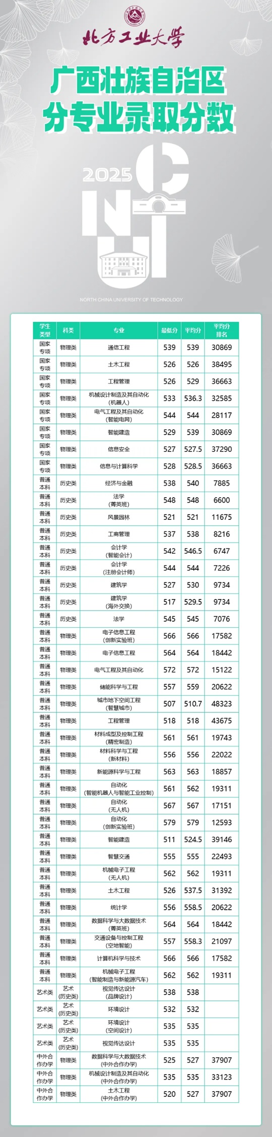 北方工業(yè)大學(xué)2025年廣西分專業(yè)錄取分數(shù)