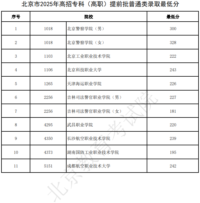 北京市2025年高招專(zhuān)科（高職）提前批普通類(lèi)錄取最低分