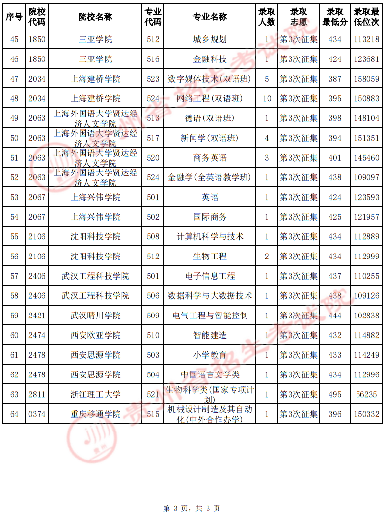 貴州省2025年高考普通類(lèi)本科批第3次征集志愿錄取情況（首選科目物理）