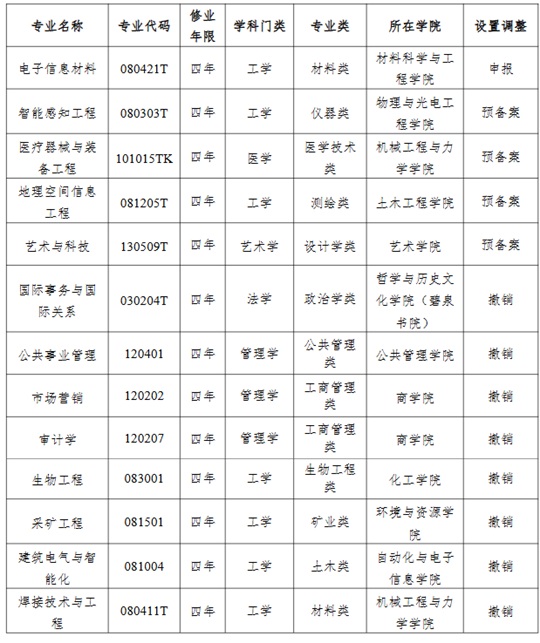 湘潭大學(xué)2025年度擬新增4個(gè)本科專業(yè)、撤銷8個(gè)本科專業(yè)