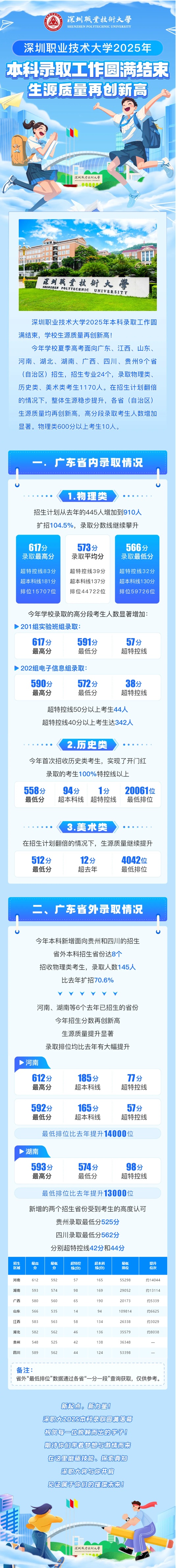 深圳職業(yè)技術(shù)大學(xué)2025年本科錄取工作圓滿結(jié)束！