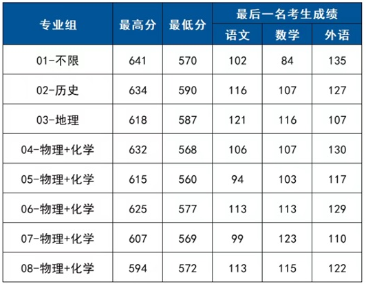 首都師范大學(xué)2025年在京本科普通批錄取分數(shù)