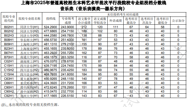 上海市2025年本科藝術(shù)甲批次平行段院校專(zhuān)業(yè)組投檔分?jǐn)?shù)線(xiàn)[音樂(lè)類(lèi)（音樂(lè)表演類(lèi)—器樂(lè)方向）]