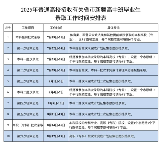 2025年有關省市新疆高中班畢業(yè)生高考各批次最低投檔控制分數(shù)線及錄取時間確定