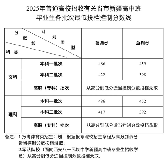 2025年有關省市新疆高中班畢業(yè)生高考各批次最低投檔控制分數(shù)線及錄取時間確定