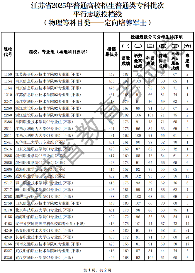 江蘇省2025年普通高校招生普通類?？婆纹叫兄驹竿稒n線（物理等科目類—定向培養(yǎng)軍士）