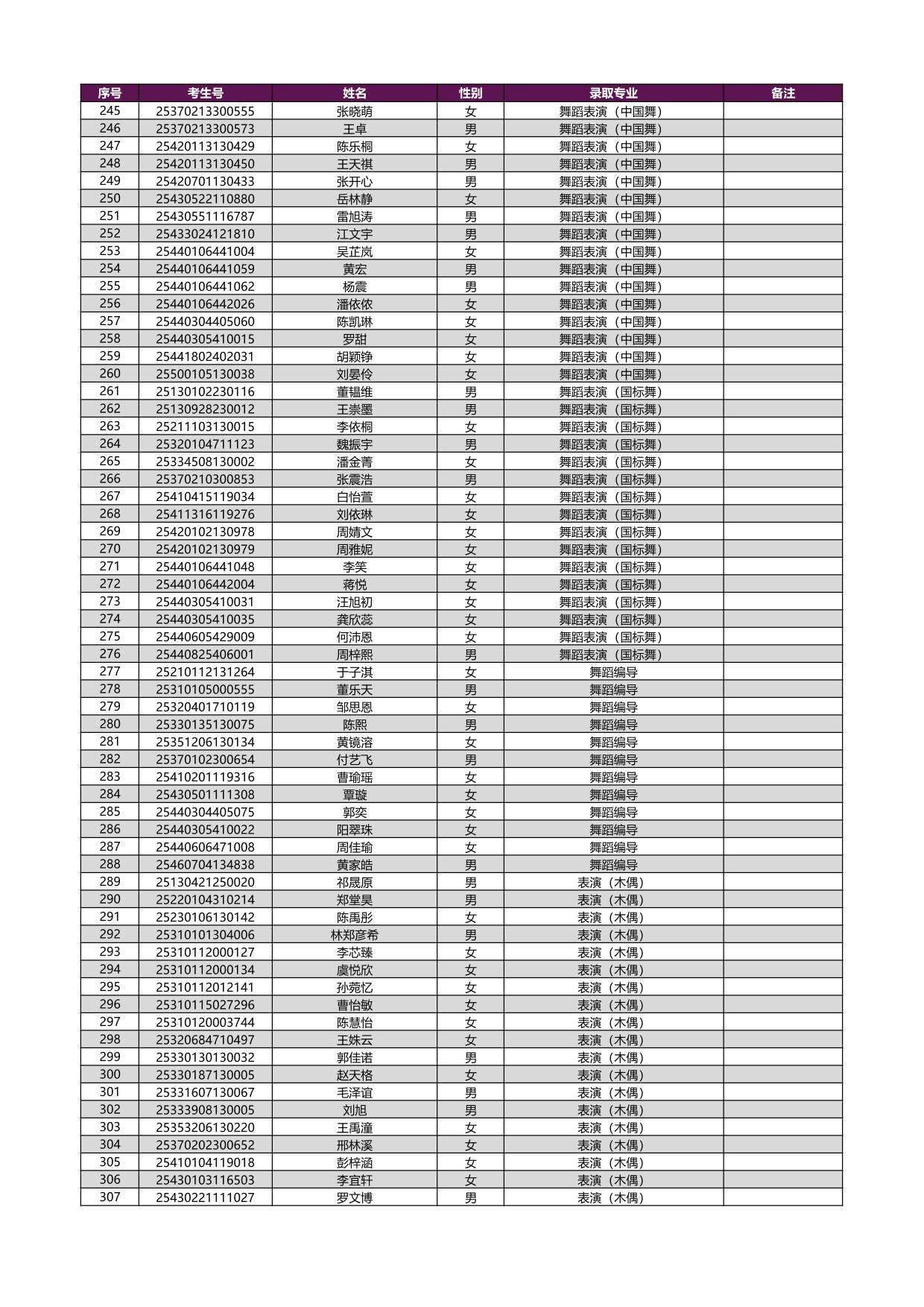 2025年上海戲劇學(xué)院本科新生錄取名單[藝術(shù)類?？紝I(yè)（含戲曲類省際聯(lián)考專業(yè)）