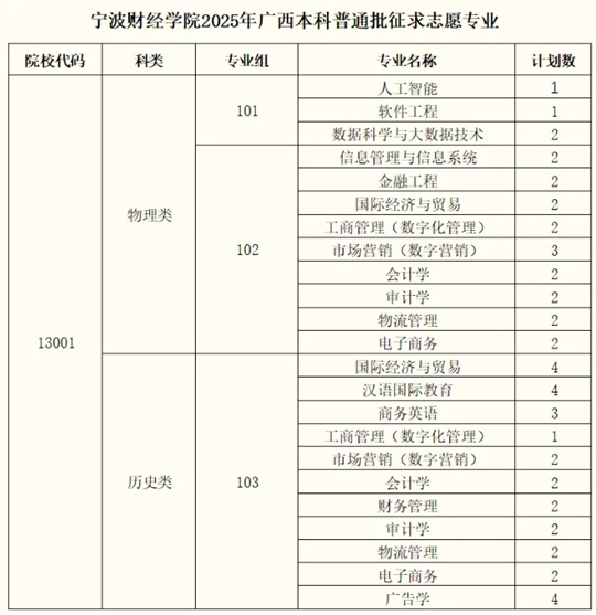 寧波財經(jīng)學(xué)院2025年廣西普通第一次投檔錄取順利結(jié)束
