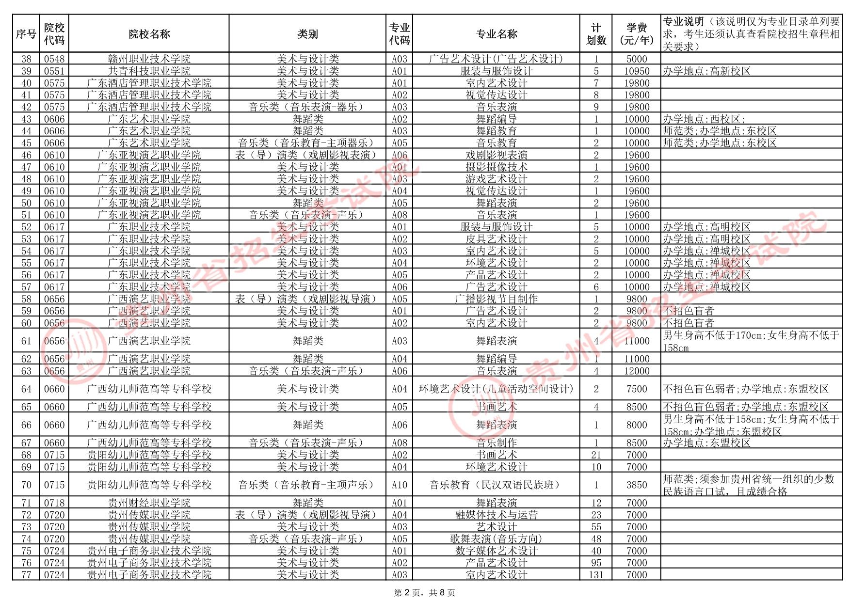 貴州省2025年高考藝術(shù)類高職（?？疲┡盒Ｕ骷驹赣?jì)劃統(tǒng)計(jì)表