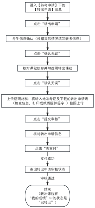 2025年下半年天津市高等教育自學考試省際轉考申請通知