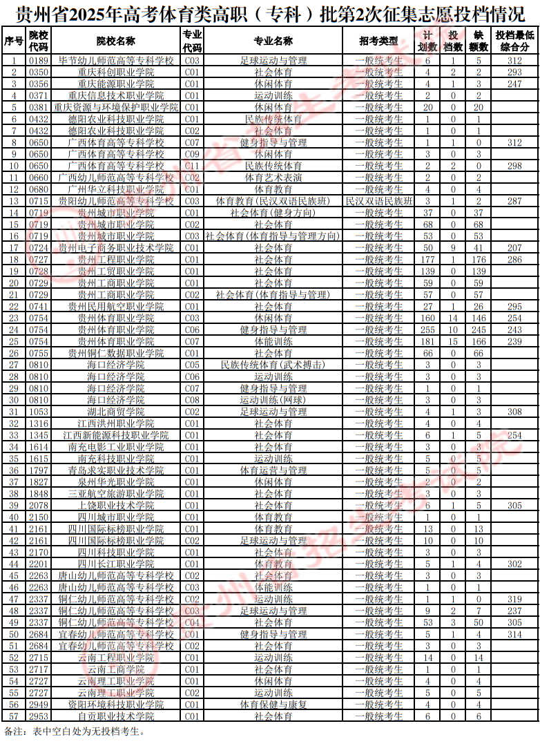 貴州省2025年高考體育類高職（?？疲┡?次征集志愿投檔情況
