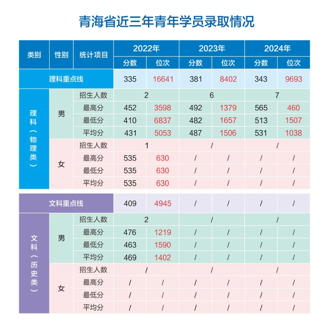 網(wǎng)絡(luò)空間部隊(duì)信息工程大學(xué)2022-2024年各省（市、自治區(qū)）錄取分?jǐn)?shù)