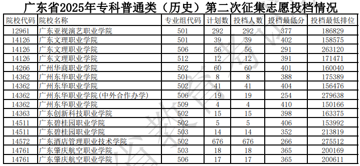 廣東省2025年?？破胀悾v史）第二次征集志愿投檔情況（含分?jǐn)?shù)線）