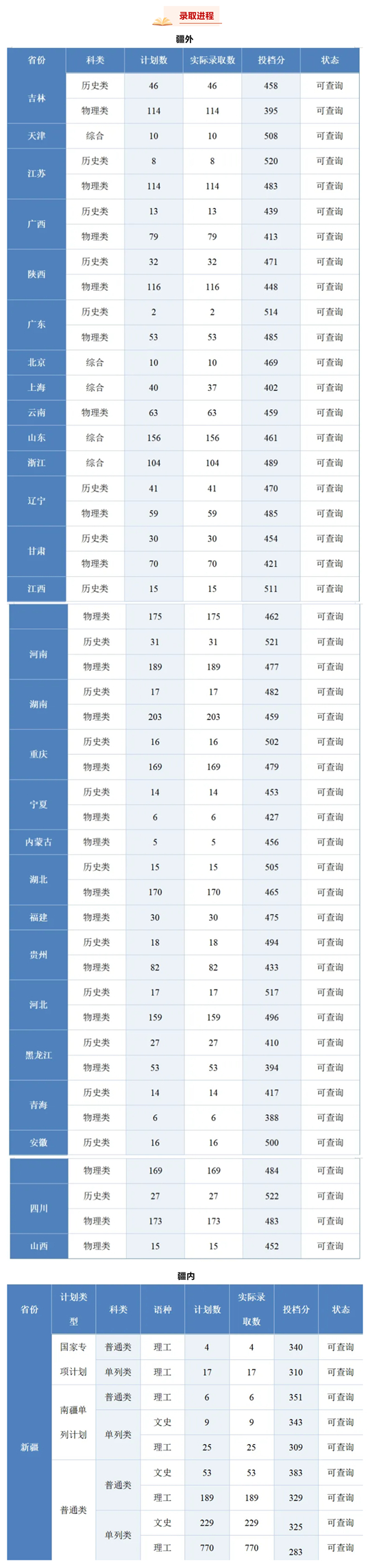 新疆科技學(xué)院2025年本科錄取工作圓滿收官